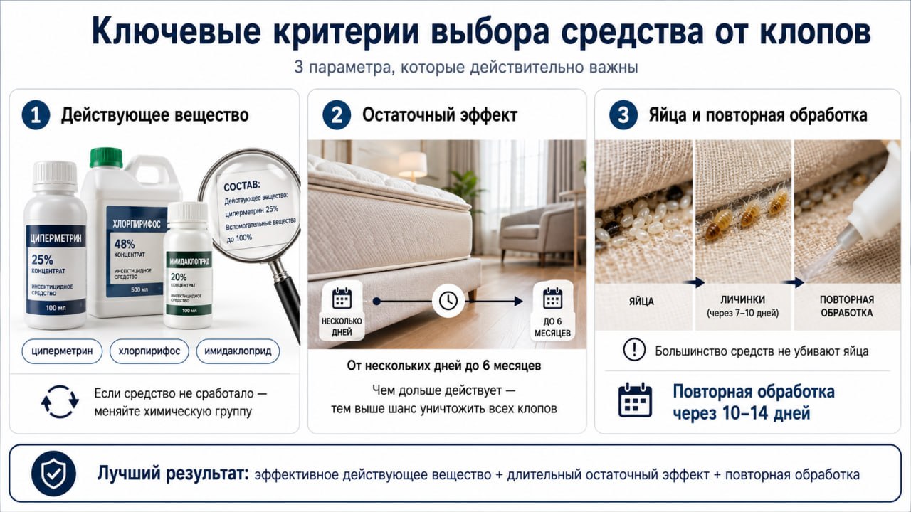 Ключевые критерии выбора: действующее вещество, остаточный эффект и способность уничтожать яйца